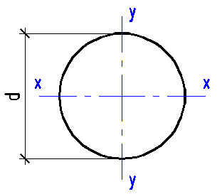 Dimensions of the circle